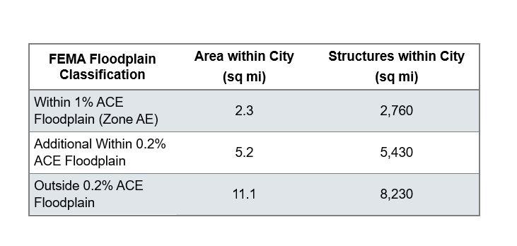 Clear Creek Structure Areas