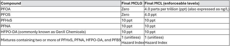 UCMR Data Table