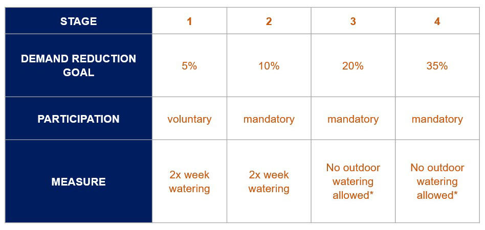 Drought and conservation measures