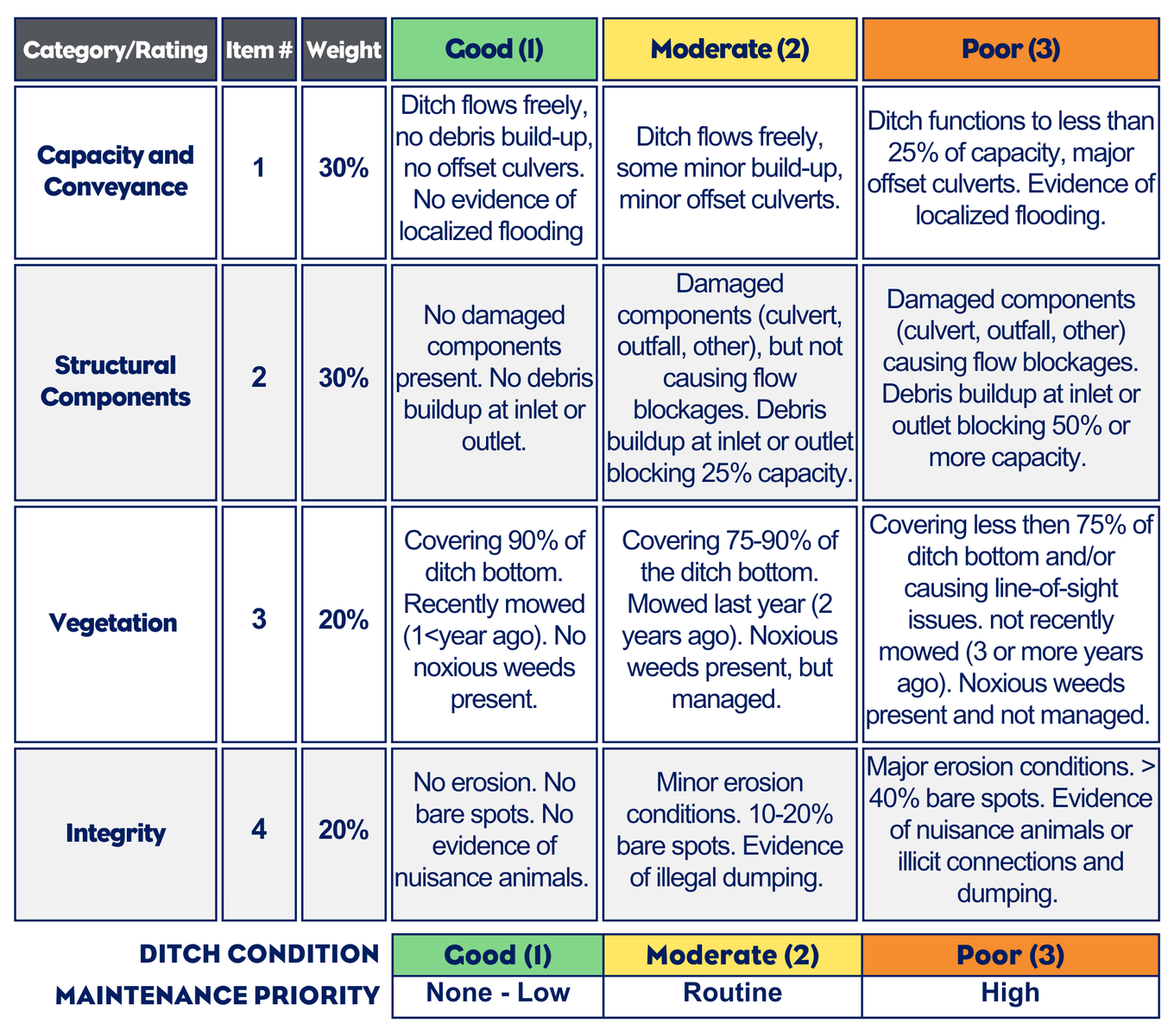 Ditch Assessment Updated Chart